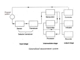 Instrumentation basics karthik anand UNIT - I