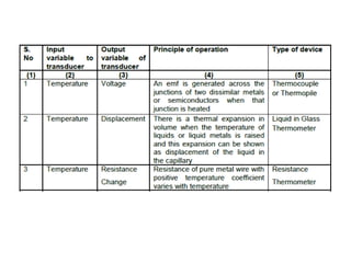 Instrumentation basics karthik anand UNIT - I