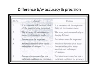Instrumentation basics karthik anand UNIT - I