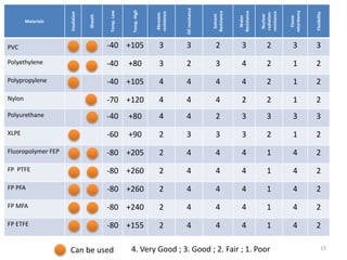 15
Materials
Insulation
Sheath
Temp.Low
Temp.High
Abrasion
resistance
Oilresistance
Solvent
Resistance
Water
Resistance
Nuclear
radiation
resistance
Flame
retardancy
Flexibility
PVC -40 +105 3 3 2 3 2 3 3
Polyethylene -40 +80 3 2 3 4 2 1 2
Polypropylene -40 +105 4 4 4 4 2 1 2
Nylon -70 +120 4 4 4 2 2 1 2
Polyurethane -40 +80 4 4 2 3 3 3 3
XLPE -60 +90 2 3 3 3 2 1 2
Fluoropolymer FEP -80 +205 2 4 4 4 1 4 2
FP PTFE -80 +260 2 4 4 4 1 4 2
FP PFA -80 +260 2 4 4 4 1 4 2
FP MFA -80 +240 2 4 4 4 1 4 2
FP ETFE -80 +155 2 4 4 4 1 4 2
4. Very Good ; 3. Good ; 2. Fair ; 1. PoorCan be used
 