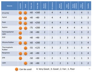 16
Materials
Insulation
Sheath
Temp.Low
Temp.High
Abrasion
resistance
Oilresistance
Solvent
Resistance
Water
Resistance
Nuclear
radiation
resistance
Flame
retardancy
Flexibility
FP ECTFE -60 +160 3 4 4 4 3 4 1
Hytrel -40 +80 3 4 4 3 1 1 2
Peek -60 +250 2 4 4 4 4 4 1
Kapton -75 +200 4 4 4 4 4 4 1
Technopolymer
LSZH
-30 +90 2 3 2 4 4 3 2
G10 -40 +90 2 2 1 3 3 3 3
Silicone Rubber -60 +200 2 2 1 3 3 3 4
Thermoplastic
Rubber
-55 +125 4 3 2 3 1 3 4
Neoprene -40 +90 4 3 2 3 2 3 4
EPR -50 +90 3 2 1 3 3 1 3
LSZH -30 +90 2 3 2 3 3 3 2
4. Very Good ; 3. Good ; 2. Fair ; 1. PoorCan be used
 