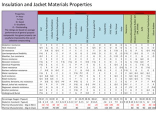 Insulation and Jacket Materials Properties
Properties
P= Poor
F= Fair
G= Good
E= Excellent
O = Outstanding
The ratings are based on average
performance of general purpose
compounds. Any given property can
usually be improved by the use of
selective compounding.
Thermoplastic Thermoset
PVC
LowDensityPolyethylene
CellularPolyethylene
High-DensityPolyethylene
Polypropylene
CellularPolypropylene
Polyurethane
Nylon
CPE(ChlorinatedPolyethylene)
PremiumgradePVC
FEP
Tefzel(ETFE)
PTFETeflon
Sole/Kynar
Halar
Neoprene
ChlorosulfonatedPolyethylene
EthylenePropyleneRubber(EP,
EPR,EPDM)
XLPE
CPE(ChlorinatedPolyethylene)
SiliconRubber
Oxidation resistance E E E E E E E E E E O E O O O G E E E E E
Heat resistance G-E G G E E E G E E G-E O E O O O G E E G E O
Oil resistance F G-E G G-E F F E E E F O O E E-O E G G P G G-E F-G
Low-temperature flexibility P-G E E E P P G G E P-G O E O O O F-G F G-E O F O
Weather, Sun resistance G-E E E E E E G E E G O E O E-O O G E E G E O
Ozone resistance E E E E E E E E E E E E O E E E E G G-E O
Abrasion resistance F-G G F E F-G F-G O E E-O F-G E E O E E G G F-G G-E P
Electrical Properties F-G E E E E E P P E G E E E G-E E G E E F-G G
Flame resistance E P P P P P P P E E O G E E E-O G P P G F-G
Nuclear radiation resistance F G-E G G-E F F F G F-G O P-G E P E E F-G E G E G E
Water resistance F-G E E E E E P-G P-F O F E E E E E E G-E G-E G-E G-E
Acid resistance G-E G-E G-E E E E F P-E E G E E E G-E E E G-E G-E E F-G
Alkali resistance G-E G-E G-E E E E F E E G E E E E E E G-E G-E E F-G
Gasoline, Kerosene, etc resistance P G-E G G-E P-F P P-G G E P E E E E E G F P F F P-F
Benzol, toluol etc resistance P-F P P P P-F P P-G G G-E P-F E E E G-E E P-F F F F F P
Degreaser solvents resistance P-F G G G P P P-G G E P-F E E E G E P P-F P F P P-G
Alcohol resistance G-E E E E E E P-G P E G E E E E E F G P E G-E G
Underground Burial P-G G F E E F G P E-O P E E E E E G-E E E E E G
Percentage Oxygen (Typical) 23-42 21 18-30 21 21 17 21 24-29 28-36 38-42 30-32 93 43-45 55 32 34 21 30-40 28-36 21
Dielectric Constant ( Typical) 3.6 - 6 2.3 1.5 2.3 2.2-2.3 2.2-2.3 4-7 3.2-5 12 4.5-6.5 2.6 2.1 7-9 2.6 9-10 8-10 3-3.2 3.4 -5 12 3-4
Thermal Characteristics - Deg C (Min) -30 -50 -40 -50 -10 -55 -40 -20 -100 -190 -40 -30 -30 -30 -40 -60
Thermal Characteristics - Deg C (max) 70 100 70 100 100 80 100 105 150 260 135 80 90 90 100 180
 