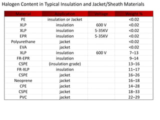 Halogen Content in Typical Insulation and Jacket/Sheath Materials
Material Application Voltage Weight %
PE insulation or Jacket <0.02
XLP insulation 600 V <0.02
XLP insulation 5-35KV <0.02
EPR insulation 5-35KV <0.02
Polyurethane jacket <0.02
EVA jacket <0.02
XLP insulation 600 V 7–13
FR-EPR insulation 9–14
CSPE (insulation grade) 13–16
FR-XLP insulation 11–17
CSPE jacket 16–26
Neoprene jacket 16–18
CPE jacket 14–28
CSPE jacket 18–33
PVC jacket 22–29
 