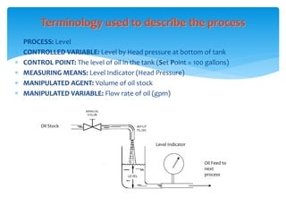 Terminology used to describe the process
 PROCESS: Level
 CONTROLLED VARIABLE: Level by Head pressure at bottom of tank
 CONTROL POINT: The level of oil in the tank (Set Point = 100 gallons)
 MEASURING MEANS: Level Indicator (Head Pressure)
 MANIPULATED AGENT: Volume of oil stock
 MANIPULATED VARIABLE: Flow rate of oil (gpm)
Oil Stock
Level Indicator
Oil Feed to
next
process
 