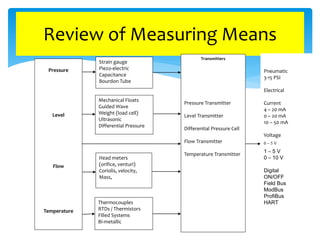 Review of Measuring Means
Pressure
Level
Flow
Temperature
Thermocouples
RTDs / Thermistors
Filled Systems
Bi-metallic
Strain gauge
Piezo-electric
Capacitance
Bourdon Tube
Head meters
(orifice, venturi)
Coriolis, velocity,
Mass,
Mechanical Floats
Guided Wave
Weight (load cell)
Ultrasonic
Differential Pressure
Transmitters
Pressure Transmitter
Level Transmitter
Differential Pressure Cell
Flow Transmitter
Temperature Transmitter
Pneumatic
3-15 PSI
Electrical
Current
4 – 20 mA
0 – 20 mA
10 – 50 mA
Voltage
0 – 5 V
1 – 5 V
0 – 10 V
Digital
ON/OFF
Field Bus
ModBus
ProfiBus
HART
 