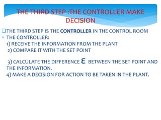 159
THE THIRD STEP :THE CONTROLLER MAKE
DECISION
THE THIRD STEP IS THE CONTROLLER IN THE CONTROL ROOM
 THE CONTROLLER:
1) RECEIVE THE INFORMATION FROM THE PLANT
2) COMPARE IT WITH THE SET POINT
3) CALCULATE THE DIFFERENCE ε BETWEEN THE SET POINT AND
THE INFORMATION.
4) MAKE A DECISION FOR ACTION TO BE TAKEN IN THE PLANT.
 