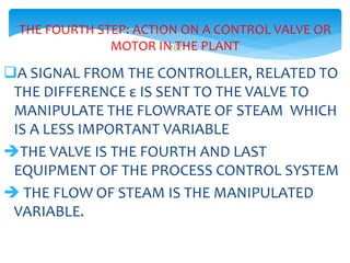 161
THE FOURTH STEP: ACTION ON A CONTROL VALVE OR
MOTOR IN THE PLANT
A SIGNAL FROM THE CONTROLLER, RELATED TO
THE DIFFERENCE ε IS SENT TO THE VALVE TO
MANIPULATE THE FLOWRATE OF STEAM WHICH
IS A LESS IMPORTANT VARIABLE
THE VALVE IS THE FOURTH AND LAST
EQUIPMENT OF THE PROCESS CONTROL SYSTEM
 THE FLOW OF STEAM IS THE MANIPULATED
VARIABLE.
 