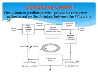Closed Loop Control
Closed loop or feedback control provides a corrective
action based on the deviation between the PV and the
SP
Automatic
Controller Output
(3-15 psi, 4-20mA etc)
CONTROLLING
MEANS
Manipulated
Variable
Desired
Result
Control
Agent
PROCESS
(Temperature,
pressure, level, flow)
FINAL
CONTROL
ELELMENT
(valve)
Measuring
Means
(transmitter)
Controller Input (PV)
(3-15psi, 4-20mA etc)
Controlled
Variable
pH, conductivity, humidity,
density, consistency, etc.
Manual
SP
 