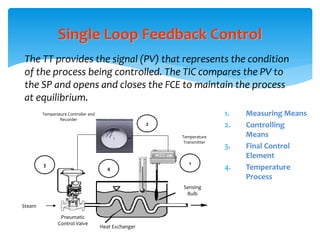 Single Loop Feedback Control
1. Measuring Means
2. Controlling
Means
3. Final Control
Element
4. Temperature
Process
Temperature Controller and
Recorder
Sensing
Bulb
Temperature
Transmitter
Pneumatic
Control Valve
Heat Exchanger
Steam
2
3
4
1
The TT provides the signal (PV) that represents the condition
of the process being controlled. The TIC compares the PV to
the SP and opens and closes the FCE to maintain the process
at equilibrium.
 