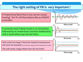 PB too small
C°
(t)
SV
PB correct
C°
(t)
SV
PB too large
C°
(t)
SV
A Proportional Band that is too narrow causes
hunting! The TC will than behave like an ON/OFF
controller!
A correctly sized P-Band results in an Overshoot,
followed by an Undershoot and than Stabilization,
with a small offset near the Set Point.
With a (far) too large P-band the Setpoint temperature
will never be reached! (As the heater capacity will be reduced too much).
This will create a large offset from the Set Point!
P-Action.The right setting of PB is very important !
206
 
