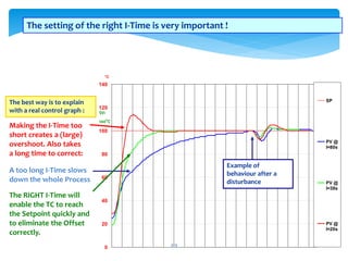 The setting of the right I-Time is very important !
0
20
40
60
80
100
120
140
°C
SP
PV @
I=80s
PV @
I=38s
PV @
I=20s
SV:
100o
C
The best way is to explain
with a real control graph :
A too long I-Time slows
down the whole Process
The RIGHT I-Time will
enable the TC to reach
the Setpoint quickly and
to eliminate the Offset
correctly.
Making the I-Time too
short creates a (large)
overshoot. Also takes
a long time to correct:
Example of
behaviour after a
disturbance
213
 