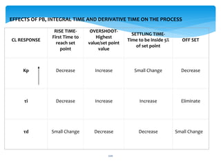 CL RESPONSE
RISE TIME-
First Time to
reach set
point
OVERSHOOT-
Highest
value/set point
value
SETTLING TIME-
Time to be inside 5%
of set point
OFF SET
Kp Decrease Increase Small Change Decrease
τi Decrease Increase Increase Eliminate
τd Small Change Decrease Decrease Small Change
EFFECTS OF PB, INTEGRAL TIME AND DERIVATIVE TIME ON THE PROCESS
220
 