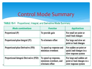 Chapter 15 - Process Control Methods 221
Control Mode Summary
 