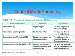 Chapter 15 - Process Control Methods 227
Control Mode Summary
 