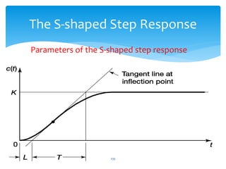 233
The S-shaped Step Response
Parameters of the S-shaped step response
 