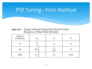 235
PID Tuning---First Method
 