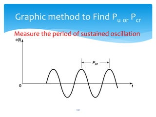 242
Graphic method to Find Pu or Pcr
Measure the period of sustained oscillation
 