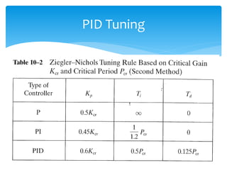 243
PID Tuning
 
