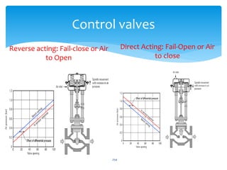 Control valves
Reverse acting: Fail-close or Air
to Open
Direct Acting: Fail-Open or Air
to close
254
 