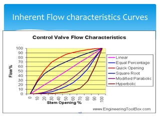 258
Inherent Flow characteristics Curves
 