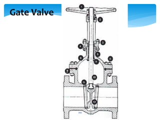 Gate Valve
266
 