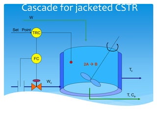 Cascade for jacketed CSTR
TRC
FC
Tc
T, Ca
W
Set Point
Wc
2A  B
 