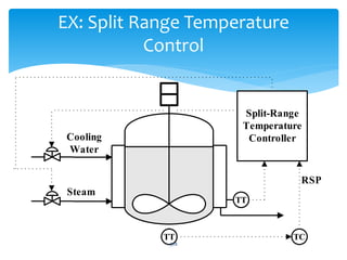 EX: Split Range Temperature
Control
TT
Cooling
Water
Steam
Split-Range
Temperature
Controller
TT TC
RSP
308
 