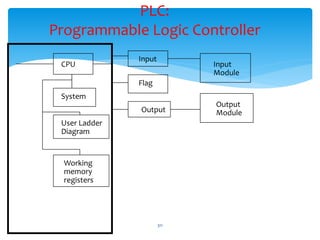 PLC:
Programmable Logic Controller
CPU
System
User Ladder
Diagram
Working
memory
registers
Input
Flag
Output
Input
Module
Output
Module
311
 