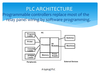 PLC ARCHITECTURE
Programmable controllers replace most of the
relay panel wiring by software programming.
Processor
I/O
Modules
Memory
Power
Supply
Program
Loader
Printer
Cassette
Loader
EPROM
Loader
Switches
Machines
Peripherals External Devices
PC
A typical PLC316
 