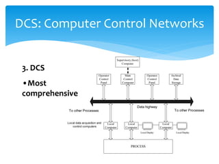 DCS: Computer Control Networks
Operator
Control
Panel
Main
Control
Computer
Operator
Control
Panel
Archival
Data
Storage
Supervisory (host)
Computer
PROCESS
Local
Computer
Local
Computer
Local
Computer
Local Display Local Display
Data highway
To other Processes To other Processes
Local data acquisition and
control computers
3. DCS
•Most
comprehensive
 