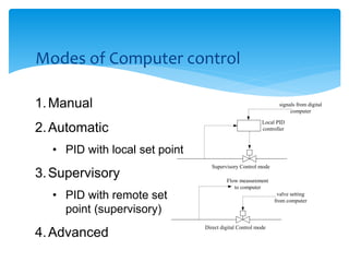 Modes of Computer control
signals from digital
computer
Local PID
controller
Supervisory Control mode
Direct digital Control mode
valve setting
from computer
Flow measurement
to computer
1.Manual
2.Automatic
• PID with local set point
3.Supervisory
• PID with remote set
point (supervisory)
4.Advanced
 
