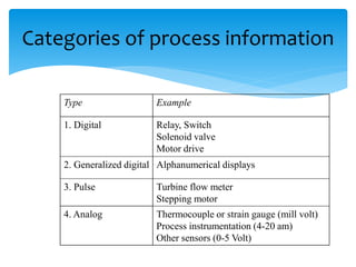 Categories of process information
ExampleType
Relay, Switch
Solenoid valve
Motor drive
1. Digital
Alphanumerical displays2. Generalized digital
Turbine flow meter
Stepping motor
3. Pulse
Thermocouple or strain gauge (mill volt)
Process instrumentation (4-20 am)
Other sensors (0-5 Volt)
4. Analog
 