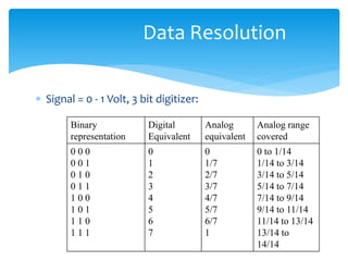 Data Resolution
 Signal = 0 - 1 Volt, 3 bit digitizer:
Analog range
covered
Analog
equivalent
Digital
Equivalent
Binary
representation
0 to 1/14
1/14 to 3/14
3/14 to 5/14
5/14 to 7/14
7/14 to 9/14
9/14 to 11/14
11/14 to 13/14
13/14 to
14/14
0
1/7
2/7
3/7
4/7
5/7
6/7
1
0
1
2
3
4
5
6
7
0 0 0
0 0 1
0 1 0
0 1 1
1 0 0
1 0 1
1 1 0
1 1 1
 