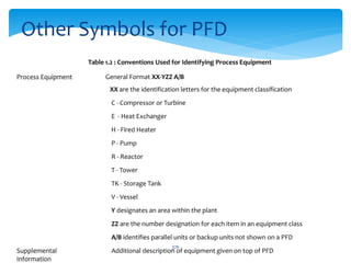 Other Symbols for PFD
Table 1.2 : Conventions Used for Identifying Process Equipment
Process Equipment General Format XX-YZZ A/B
XX are the identification letters for the equipment classification
C - Compressor or Turbine
E - Heat Exchanger
H - Fired Heater
P - Pump
R - Reactor
T - Tower
TK - Storage Tank
V - Vessel
Y designates an area within the plant
ZZ are the number designation for each item in an equipment class
A/B identifies parallel units or backup units not shown on a PFD
Supplemental
Information
Additional description of equipment given on top of PFD
376
 