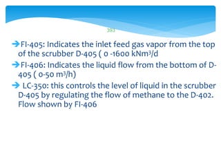 393
FI-405: Indicates the inlet feed gas vapor from the top
of the scrubber D-405 ( 0 -1600 kNm3/d
FI-406: Indicates the liquid flow from the bottom of D-
405 ( 0-50 m3/h)
 LC-350: this controls the level of liquid in the scrubber
D-405 by regulating the flow of methane to the D-402.
Flow shown by FI-406
 