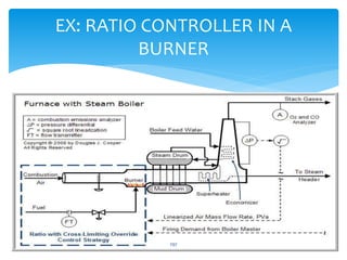EX: RATIO CONTROLLER IN A
BURNER
297
 