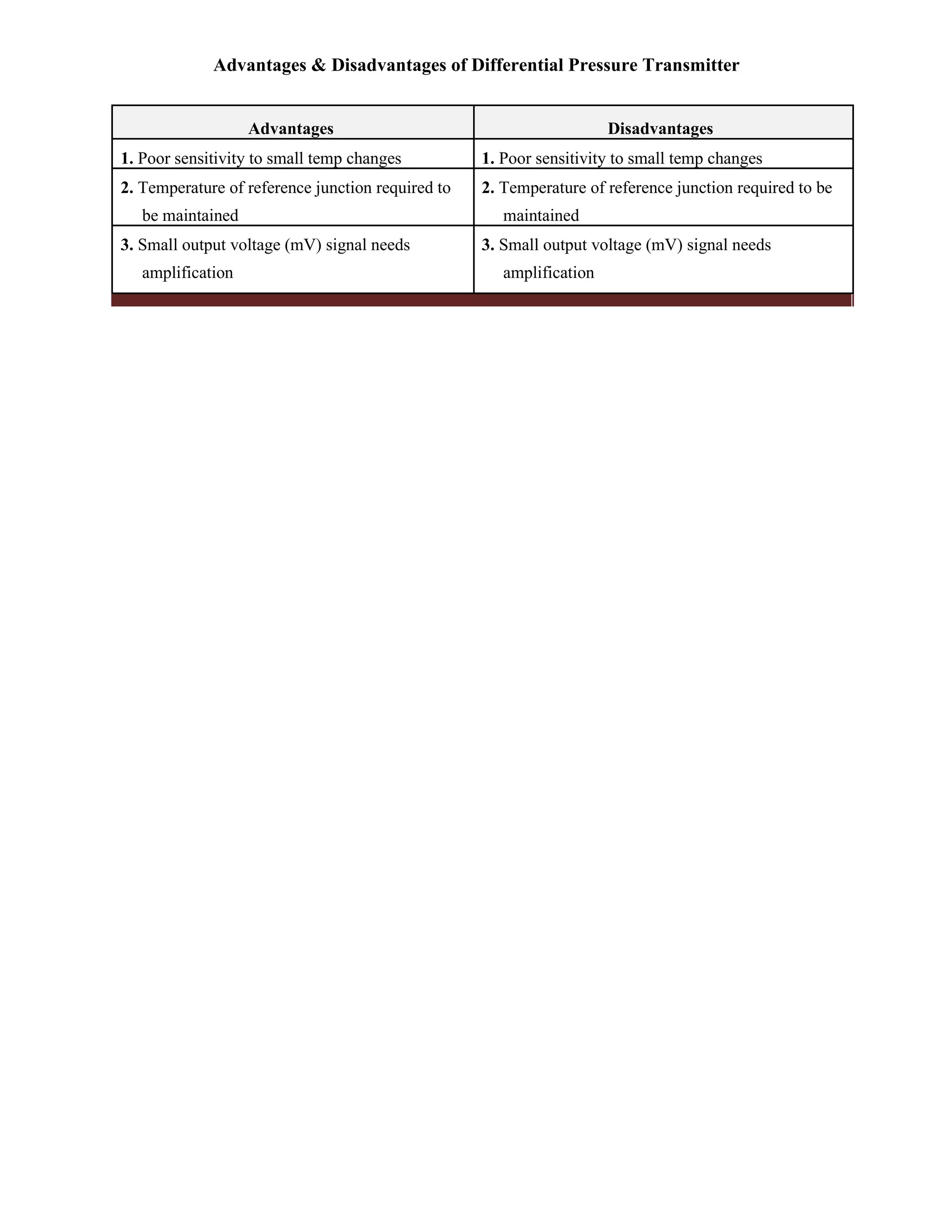 Advantages & Disadvantages of Differential Pressure Transmitter
Advantages Disadvantages
1. Poor sensitivity to small temp changes 1. Poor sensitivity to small temp changes
2. Temperature of reference junction required to 2. Temperature of reference junction required to be
be maintained maintained
3. Small output voltage (mV) signal needs 3. Small output voltage (mV) signal needs
amplification amplification
 