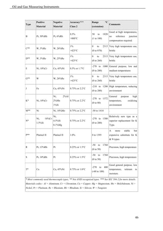 Oil and Gas Measuring Instruments



                   Positive           Negative          Accuracy***      Range              °C
         Type                                                                                    Comments
                   Material           Material          Class 2          (extension)

                                                                                                 Good at high temperatures,
                                                        0.5%             50     to        1820
         B         Pt, 30%Rh          Pt, 6%Rh                                                   no        reference      junction
                                                        >800°C           (1 to 100)
                                                                                                 compensation required.

                                                        1%               0      to        2315 Very high temperature use,
         C**       W, 5%Re            W, 26%Re
                                                        >425°C           (0 to 870)              brittle

                                                        1%               0      to        2315 Very high temperature use,
         D**       W, 3%Re            W, 25%Re
                                                        >425°C           (0 to 260)              brittle

                                                                         -270 to 1000 General purpose, low and
         E         Ni, 10%Cr          Cu, 45%Ni         0.5% or 1.7°C
                                                                         (0 to 200)              medium temperatures

                                                        1%               0      to        2315 Very high temperature use,
         G**       W                  W, 26%Re
                                                        >425°C           (0 to 260)              brittle

                                                                         -210 to 1200 High temperature, reducing
         J         Fe                 Cu, 45%Ni         0.75% or 2.2°C
                                                                         (0 to 200)              environment

                                      Ni,        2%Al                                            General        purpose       high
                                                                         -270 to 1372
         K*        Ni, 10%Cr          2%Mn              0.75% or 2.2°C                           temperature,          oxidizing
                                                                         (0 to 80)
                                      1%Si                                                       environment

         M**       Ni                 Ni, 18%Mo         0.75% or 2.2°C   -50 to 1410             .

                                      Ni,                                                        Relatively new type as a
                   Ni,        14%Cr                                      -270 to 1300
         N*                           4.5%Si            0.75% or 2.2°C                           superior replacement for K
                   1.5%Si                                                (0 to 200)
                                      0.1%Mg                                                     Type.

                                                                                                 A       more      stable      but
         P**       Platinel II        Platinel II       1.0%             0 to 1395               expensive substitute for K
                                                                                                 & N types

                                                                         -50     to       1768
         R         Pt, 13%Rh          Pt                0.25% or 1.5°C                           Precision, high temperature
                                                                         (0 to 50)

                                                                         -50     to       1768
         S         Pt, 10%Rh          Pt                0.25% or 1.5°C                           Precision, high temperature
                                                                         (0 to 50)

                                                                                                 Good general purpose, low
                                                                         -270        to    400
         T*        Cu                 Cu, 45%Ni         0.75% or 1.0°C                           temperature,      tolerant     to
                                                                         (-60 to 100)
                                                                                                 moisture.

         * Most commonly used thermocouple types, ** Not ANSI recognized types. *** See IEC 584-2 for more details.
         Materials codes:- Al = Aluminum, Cr = Chromium, Cu = Copper, Mg = Magnesium, Mo = Molybdenum, Ni =
         Nickel, Pt = Platinum, Re = Rhenium, Rh = Rhodium, Si = Silicon, W = Tungsten




                                                                                                                                46
 