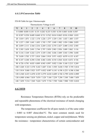 Oil and Gas Measuring Instruments



        4.4.1.10 Conversion Table


        ITS-90 Table for type J thermocouple
                          Thermoelectric Voltage in mV
         °C    0     1      2       3   4      5    6    7    8      9   10
          0 0.000 0.050 0.101 0.151 0.202 0.253 0.303 0.354 0.405 0.456 0.507
         10 0.507 0.558 0.609 0.660 0.711 0.762 0.814 0.865 0.916 0.968 1.019
         20 1.019 1.071 1.122 1.174 1.226 1.277 1.329 1.381 1.433 1.485 1.537
         30 1.537 1.589 1.641 1.693 1.745 1.797 1.849 1.902 1.954 2.006 2.059
         40 2.059 2.111 2.164 2.216 2.269 2.322 2.374 2.427 2.480 2.532 2.585
         50 2.585 2.638 2.691 2.744 2.797 2.850 2.903 2.956 3.009 3.062 3.116
         60 3.116 3.169 3.222 3.275 3.329 3.382 3.436 3.489 3.543 3.596 3.650
         70 3.650 3.703 3.757 3.810 3.864 3.918 3.971 4.025 4.079 4.133 4.187
         80 4.187 4.240 4.294 4.348 4.402 4.456 4.510 4.564 4.618 4.672 4.726
         90 4.726 4.781 4.835 4.889 4.943 4.997 5.052 5.106 5.160 5.215 5.269
         100 5.269 5.323 5.378 5.432 5.487 5.541 5.595 5.650 5.705 5.759 5.814
         110 5.814 5.868 5.923 5.977 6.032 6.087 6.141 6.196 6.251 6.306 6.360
         120 6.360 6.415 6.470 6.525 6.579 6.634 6.689 6.744 6.799 6.854 6.909
         130 6.909 6.964 7.019 7.074 7.129 7.184 7.239 7.294 7.349 7.404 7.459
         140 7.459 7.514 7.569 7.624 7.679 7.734 7.789 7.844 7.900 7.955 8.010


        4.4.2 RTD


               Resistance Temperature Detectors (RTDs) rely on the predictable
        and repeatable phenomena of the electrical resistance of metals changing
        with temperature.
               The temperature coefficient for all pure metals is of the same order
        - 0.003 to 0.007 ohms/ohm/°C. The most common metals used for
        temperature sensing are platinum, nickel, copper and molybdenum. While
        the resistance - temperature characteristics of certain semiconductor and



                                                                                 52
 