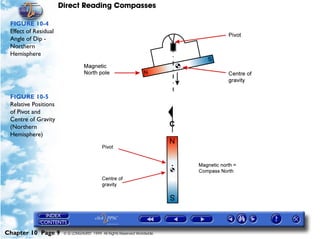 Direct Reading Compasses

 FIGURE 10-4
 Effect of Residual
 Angle of Dip -
 Northern
 Hemisphere




 FIGURE 10-5
 Relative Positions
 of Pivot and
 Centre of Gravity
 (Northern
 Hemisphere)




Chapter 10 Page 9      © G LONGHURST 1999 All Rights Reserved Worldwide
 