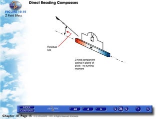 Direct Reading Compasses

 FIGURE 10-10
 Z Field Effect




Chapter 10 Page 15   © G LONGHURST 1999 All Rights Reserved Worldwide
 