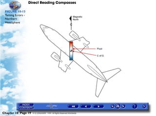 Direct Reading Compasses

 FIGURE 10-13
 Turning Errors -
 Northern
 Hemisphere




Chapter 10 Page 19    © G LONGHURST 1999 All Rights Reserved Worldwide
 