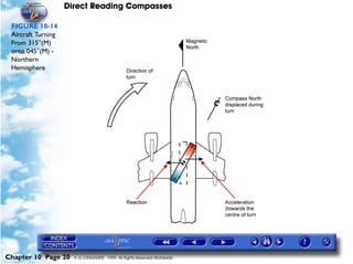 Direct Reading Compasses

 FIGURE 10-14
 Aircraft Turning
 From 315°(M)
 onto 045°(M) -
 Northern
 Hemisphere




Chapter 10 Page 20    © G LONGHURST 1999 All Rights Reserved Worldwide
 