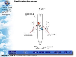 Direct Reading Compasses

 FIGURE 10-16
 Aircraft Turning
 From 135°(M)
 onto 225°(M) -
 Northern
 Hemisphere




Chapter 10 Page 24    © G LONGHURST 1999 All Rights Reserved Worldwide
 