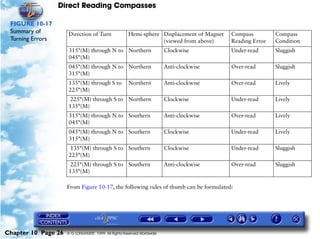 Direct Reading Compasses

 FIGURE 10-17
 Summary of          Direction of Turn               Hemi-sphere Displacement of Magnet   Compass         Compass
 Turning Errors                                                  (viewed from above)      Reading Error   Condition
                     315°(M) through N to Northern                      Clockwise         Under-read      Sluggish
                     045°(M)
                     045°(M) through N to Northern                      Anti-clockwise    Over-read       Sluggish
                     315°(M)
                     135°(M) through S to            Northern           Anti-clockwise    Over-read       Lively
                     225°(M)
                      225°(M) through S to Northern                     Clockwise         Under-read      Lively
                     135°(M)
                     315°(M) through N to Southern                      Anti-clockwise    Over-read       Lively
                     045°(M)
                     045°(M) through N to Southern                      Clockwise         Under-read      Lively
                     315°(M)
                      135°(M) through S to Southern                     Clockwise         Under-read      Sluggish
                     225°(M)
                      225°(M) through S to Southern                     Anti-clockwise    Over-read       Sluggish
                     135°(M)

                     From Figure 10-17, the following rules of thumb can be formulated:




Chapter 10 Page 26   © G LONGHURST 1999 All Rights Reserved Worldwide
 