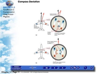 Compass Deviation

 FIGURE 11-5
 Co-efficient C
 Compensation
 Using Scissor
 Magnets




Chapter 11 Page 11   © G LONGHURST 1999 All Rights Reserved Worldwide
 