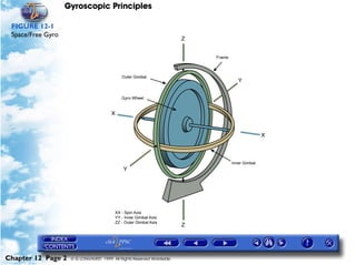 Gyroscopic Principles

 FIGURE 12-1
 Space/Free Gyro




Chapter 12 Page 2   © G LONGHURST 1999 All Rights Reserved Worldwide
 