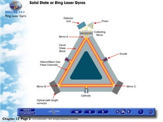 Solid State or Ring Laser Gyros

 FIGURE 13-1
 Ring Laser Gyro




Chapter 13 Page 2   © G LONGHURST 1999 All Rights Reserved Worldwide
 
