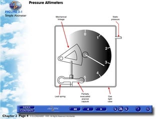 Pressure Altimeters

 FIGURE 2-1
 Simple Altimeter




Chapter 2 Page 4    © G LONGHURST 1999 All Rights Reserved Worldwide
 