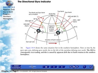 The Directional Gyro Indicator

 FIGURE 14-3
 Apparent Drift
 due to Earth
 Rotation -
 Northern
 Hemisphere




                     14.    Figure 14-4 shows the same situation but in the southern hemisphere. Now at time B2 the
                     gyro spin axis, defining gyro north, lies to the left of the meridian defining true north. The DGI is
                     consequently over-reading, and this is caused by apparent drift due to Earth rotation in the southern
                     hemisphere.




Chapter 14 Page 5   © G LONGHURST 1999 All Rights Reserved Worldwide
 